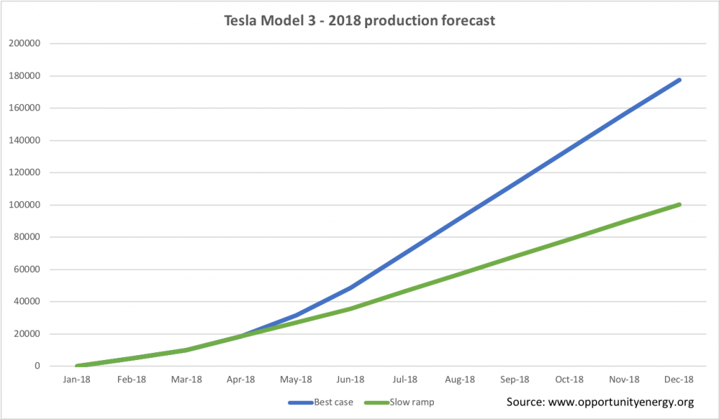 Tesla Model 3 production forecast