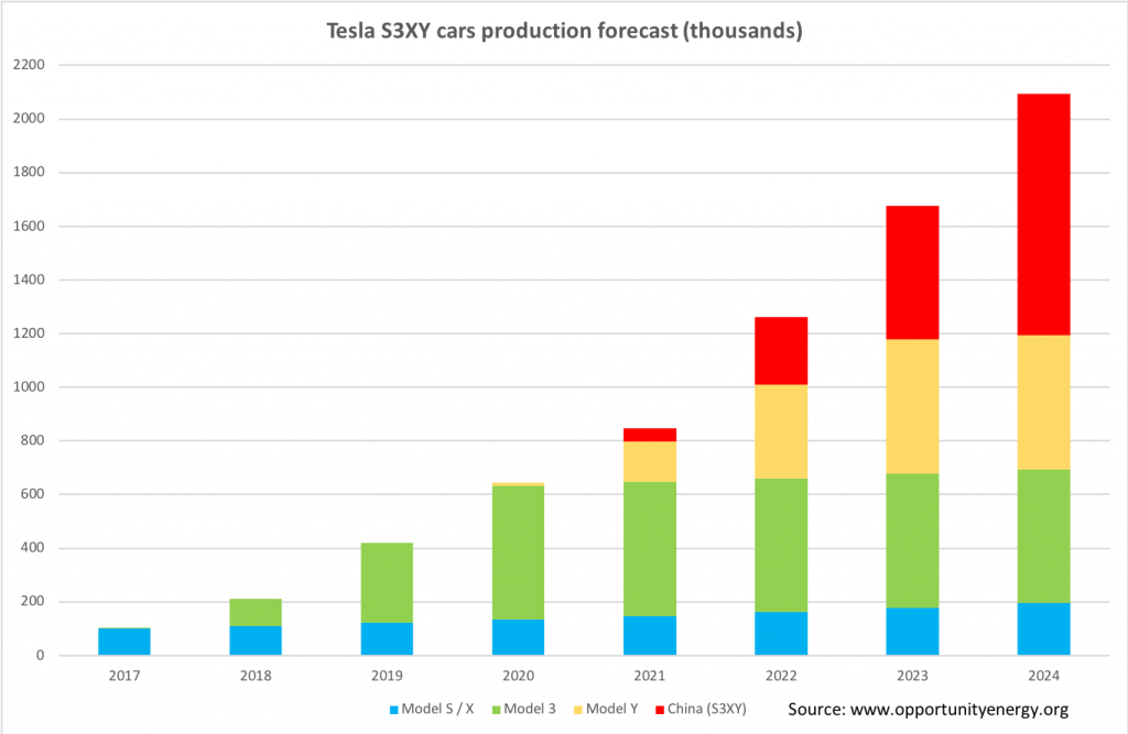 Tesla Earnings Chart