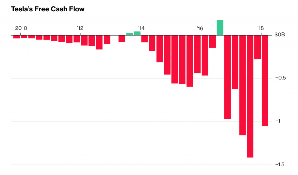 Bloomberg's Tesla cash flow chart shows a lot of red.