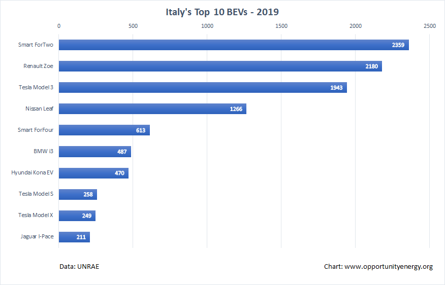Italy top 10 BEVs - 2019