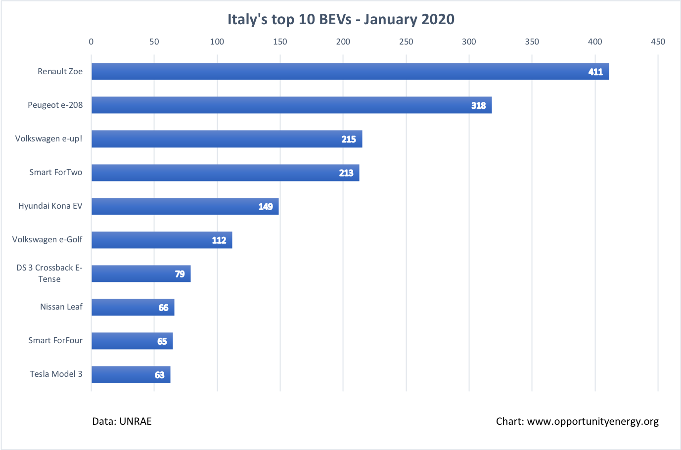 Italy Top 10 BEVs – January 2020