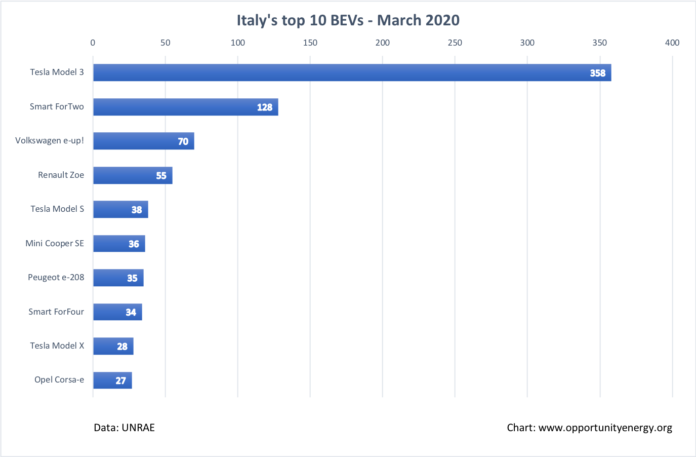 Italy Top 10 BEVs – March 2020