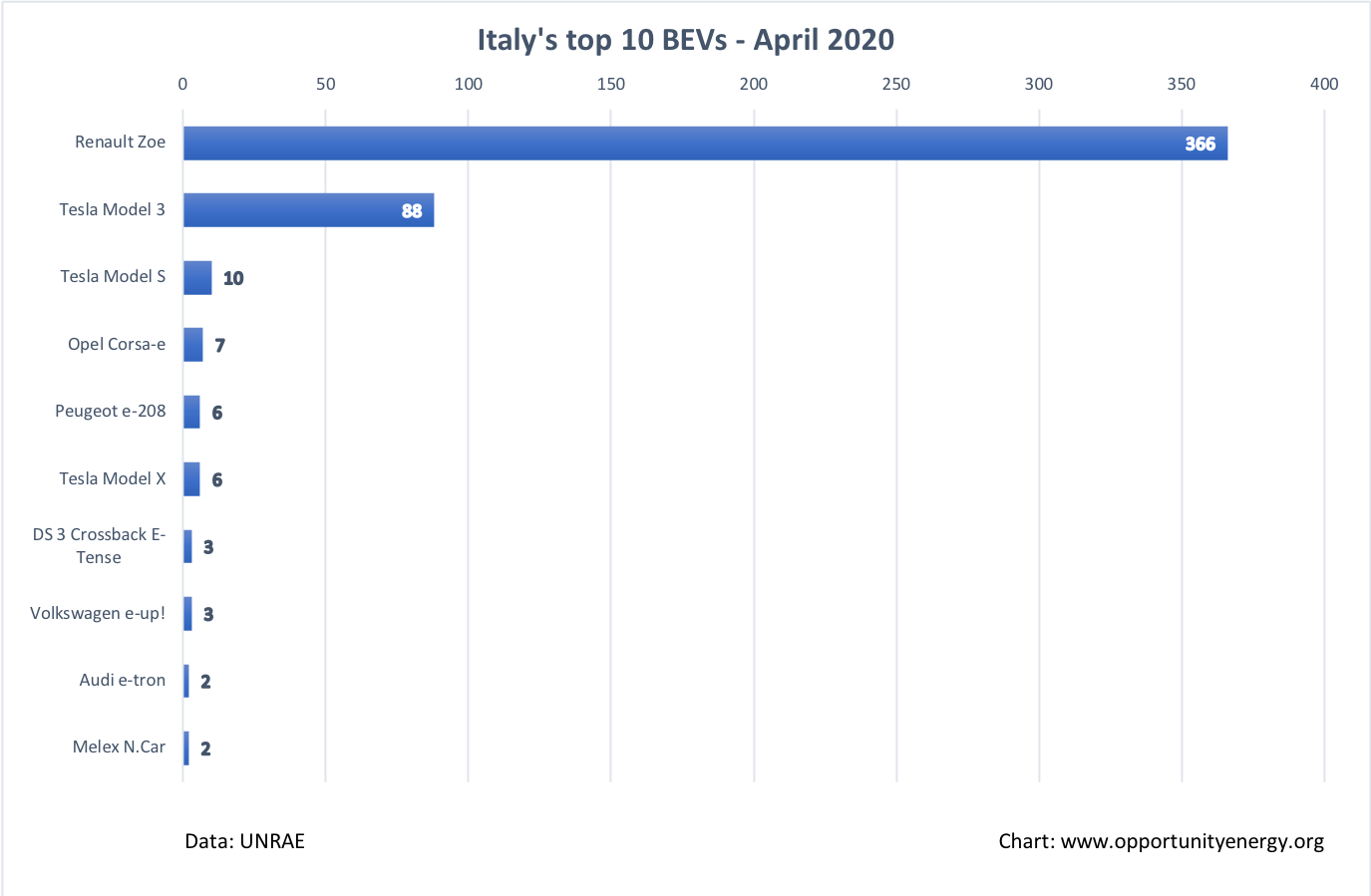 Italy Top 10 BEVs – April 2020