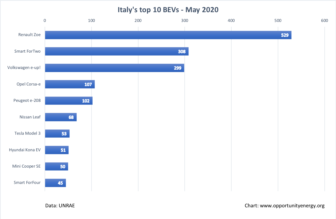 Italy Top 10 BEVs – May 2020