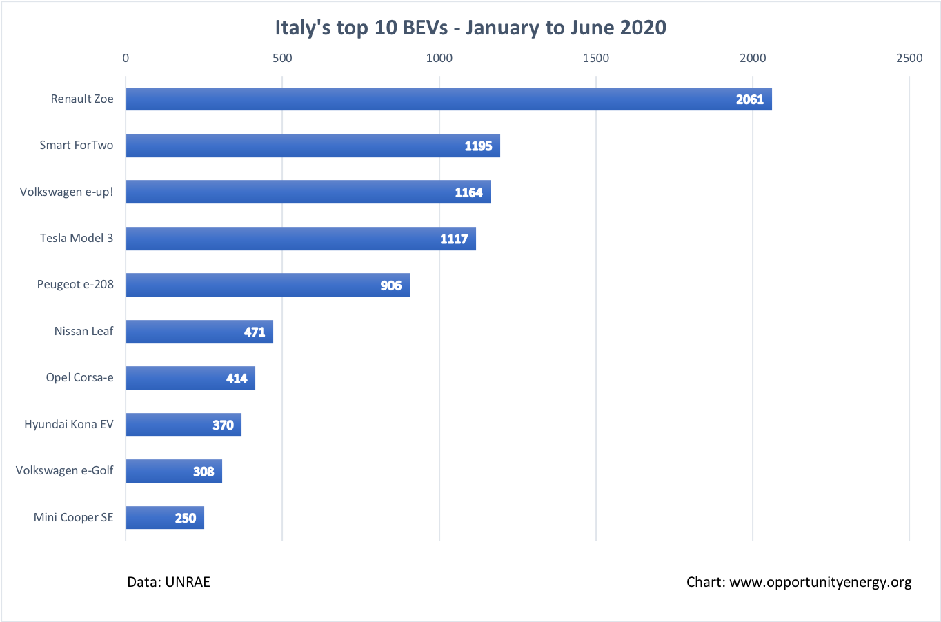 Italy Top 10 BEVs - Jan to Jun 2020