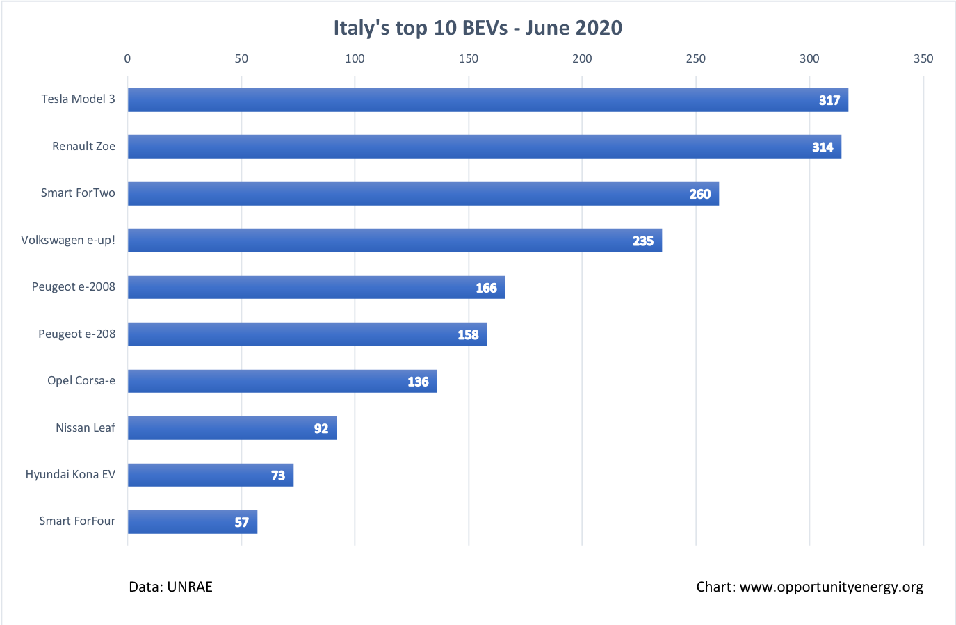 Italy Top 10 BEVs – June 2020