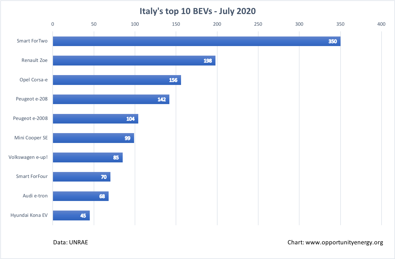 Italy Top 10 BEVs – July 2020