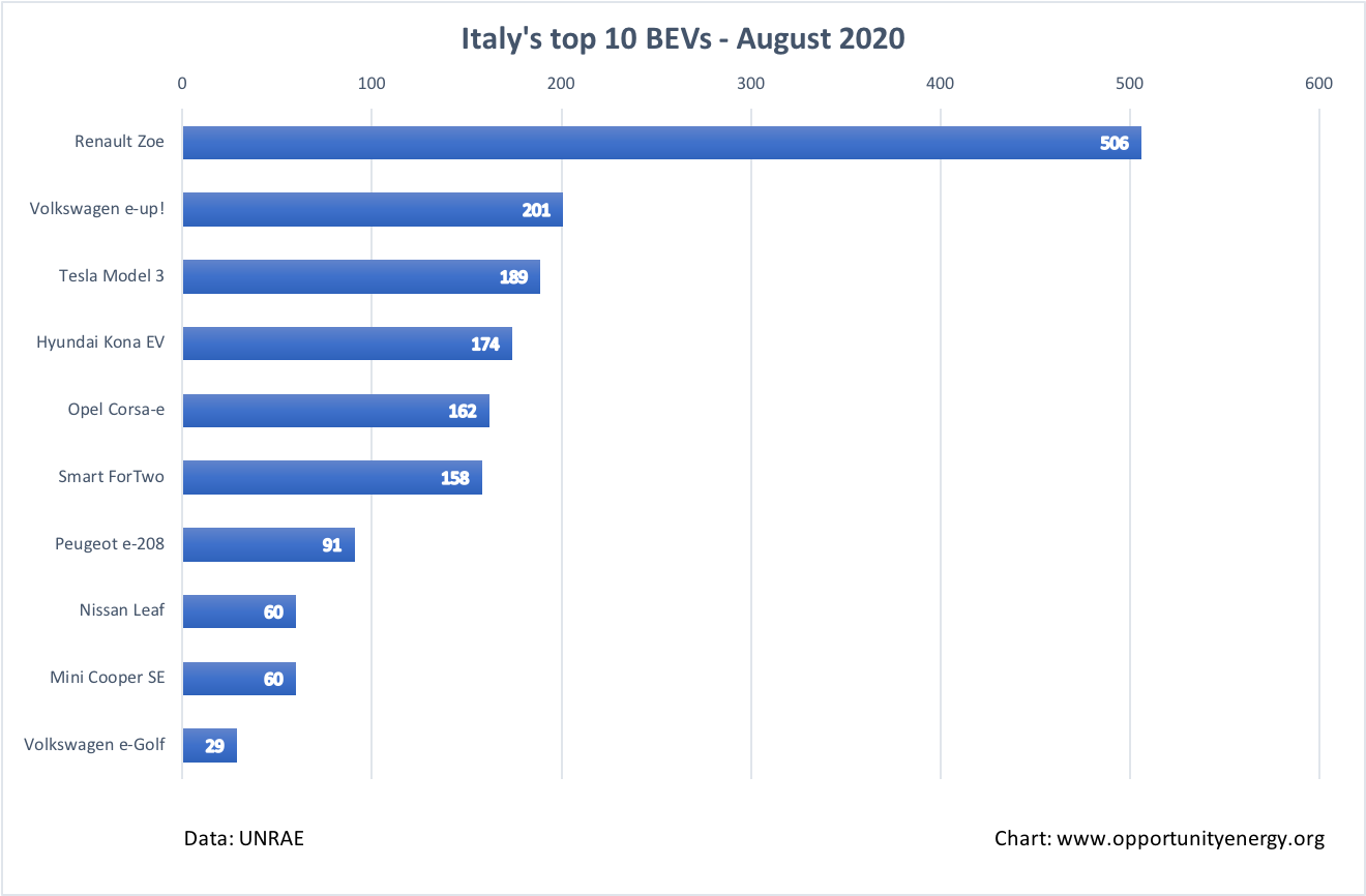 Italy Top 10 BEVs – August 2020