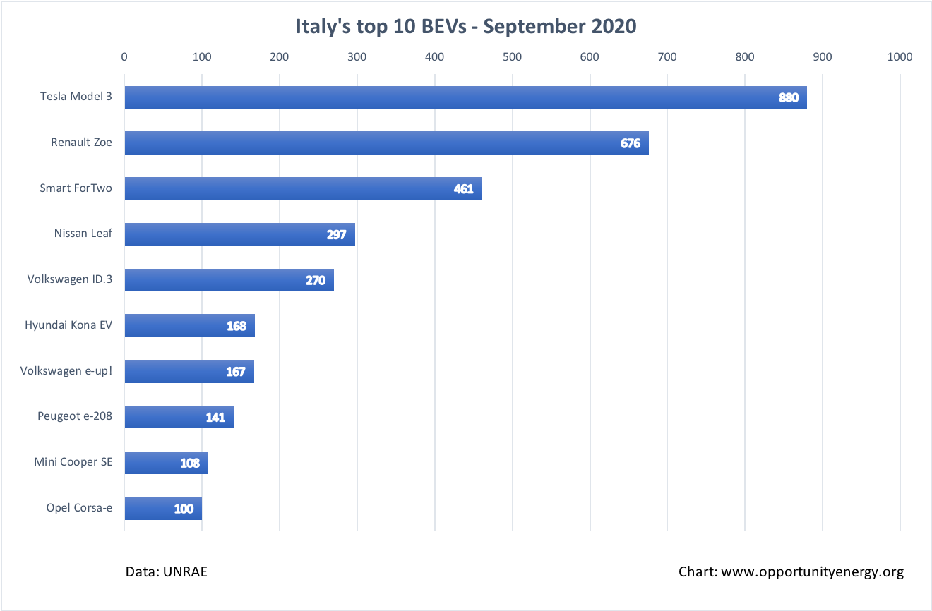 Italy Top 10 BEVs – September 2020