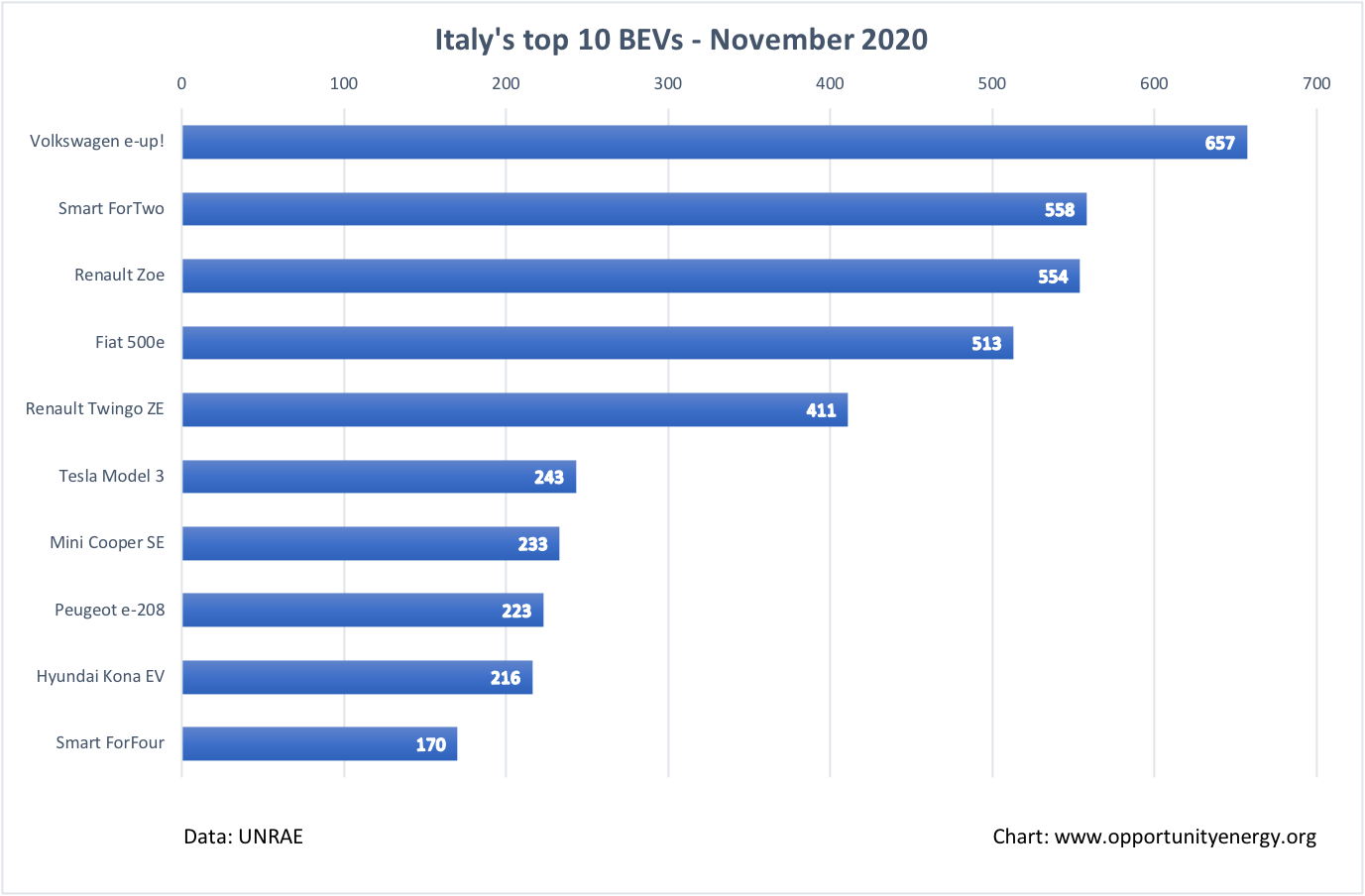 Italy Top 10 BEVs – November 2020