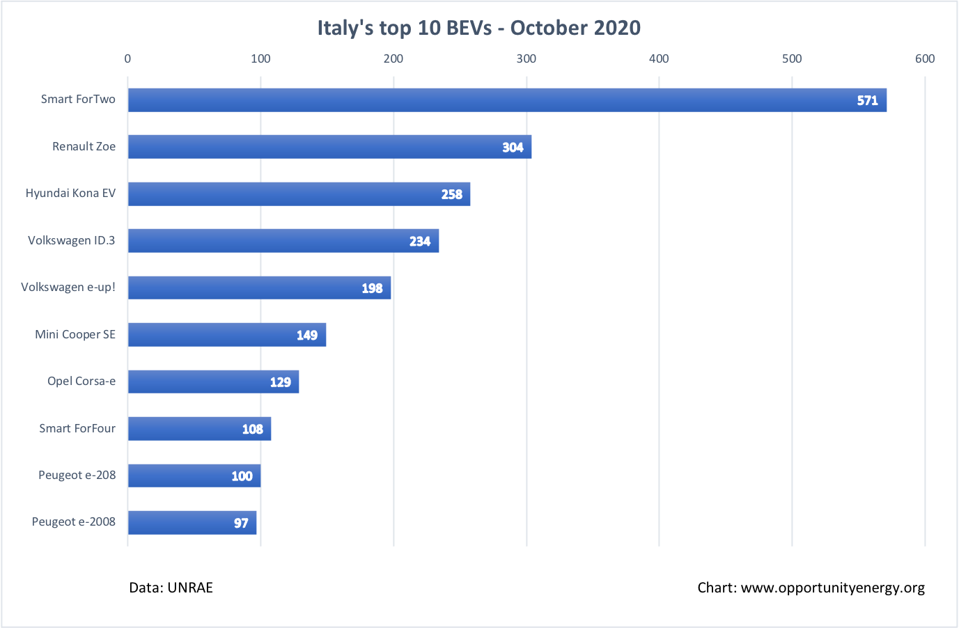 Italy Top 10 BEVs – October 2020