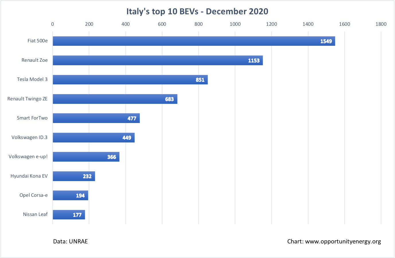 Italy Top 10 BEVs – December 2020
