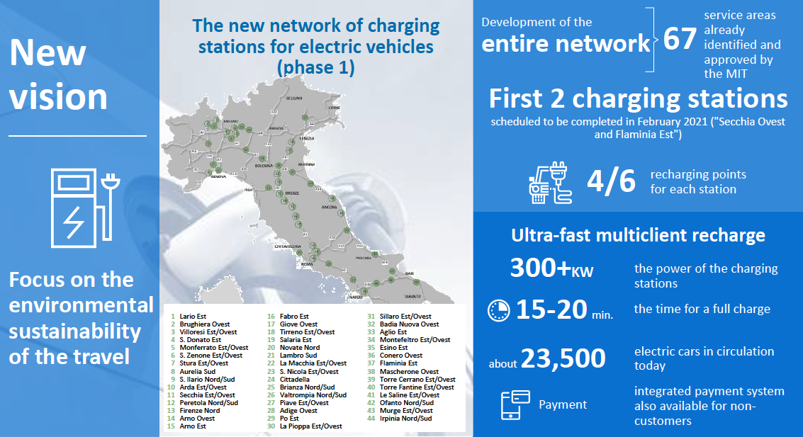 ASPI Phase 1 charging network