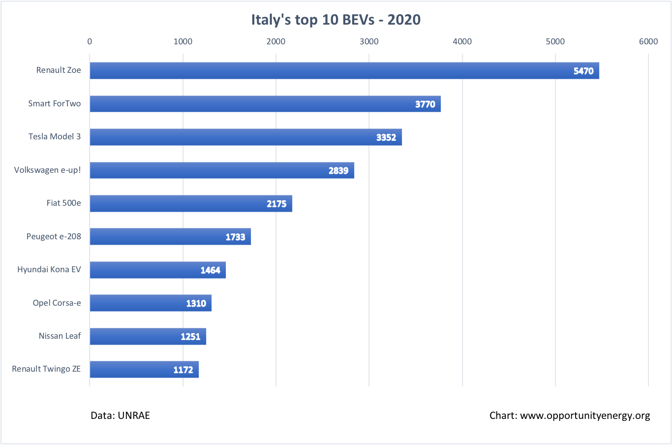 Italy Top 10 BEVs – FY 2020