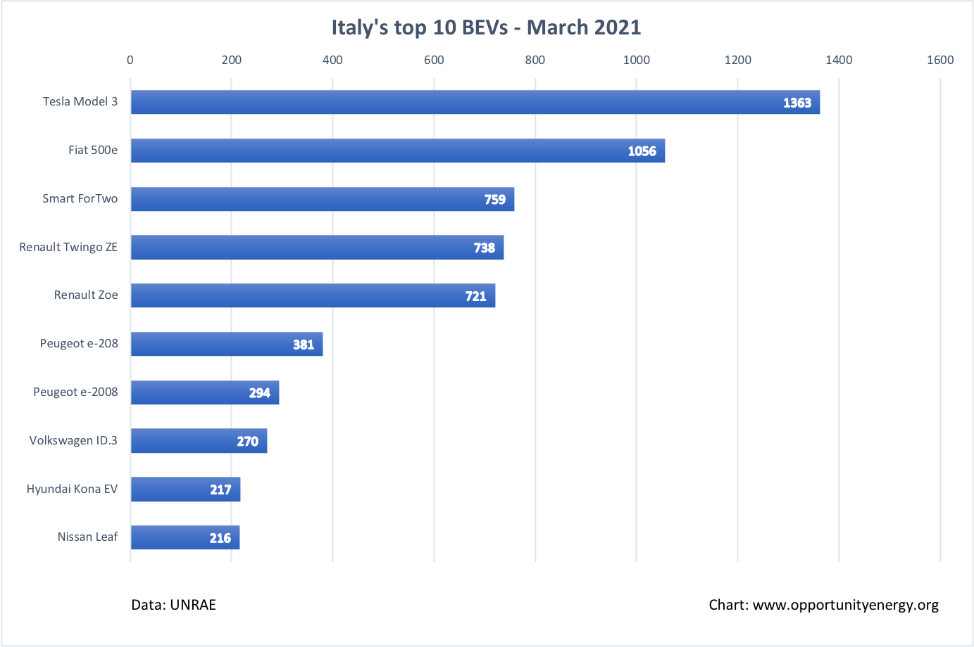 Italy Top 10 BEVs – March 2021