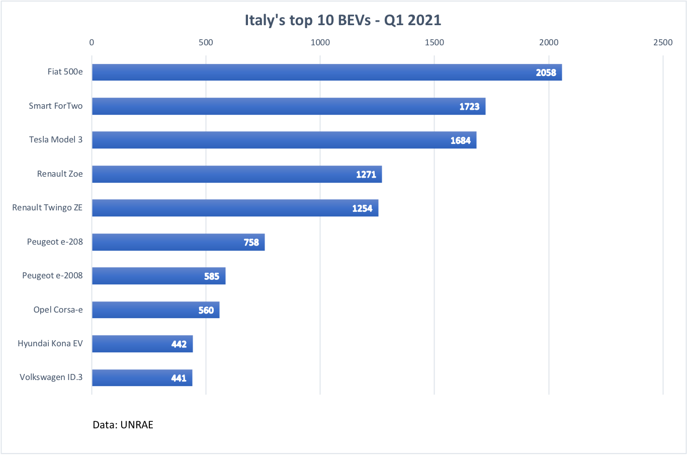 Italy Top 10 BEVs - Q1 2021