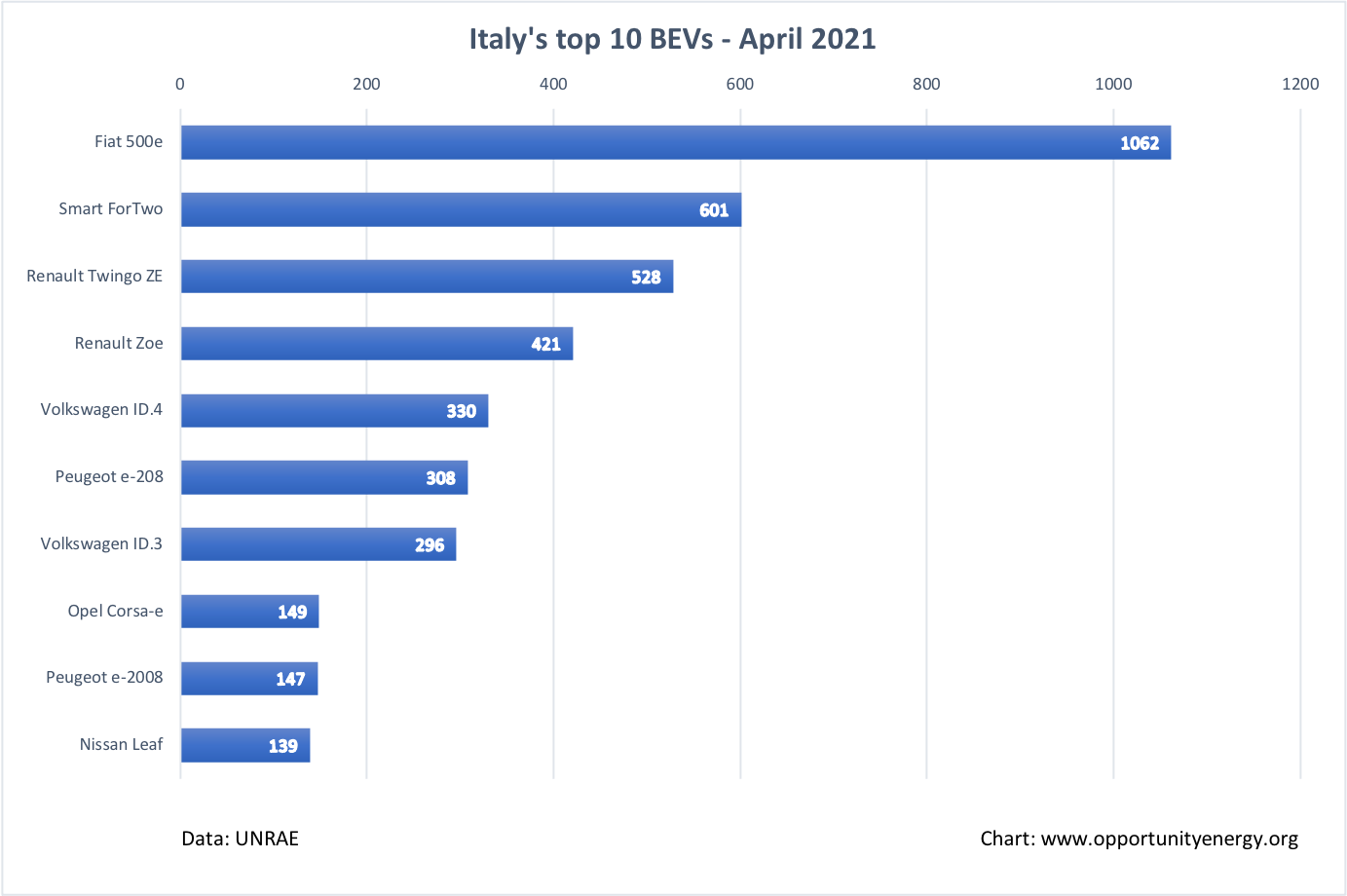 Italy Top 10 BEVs – April 2021