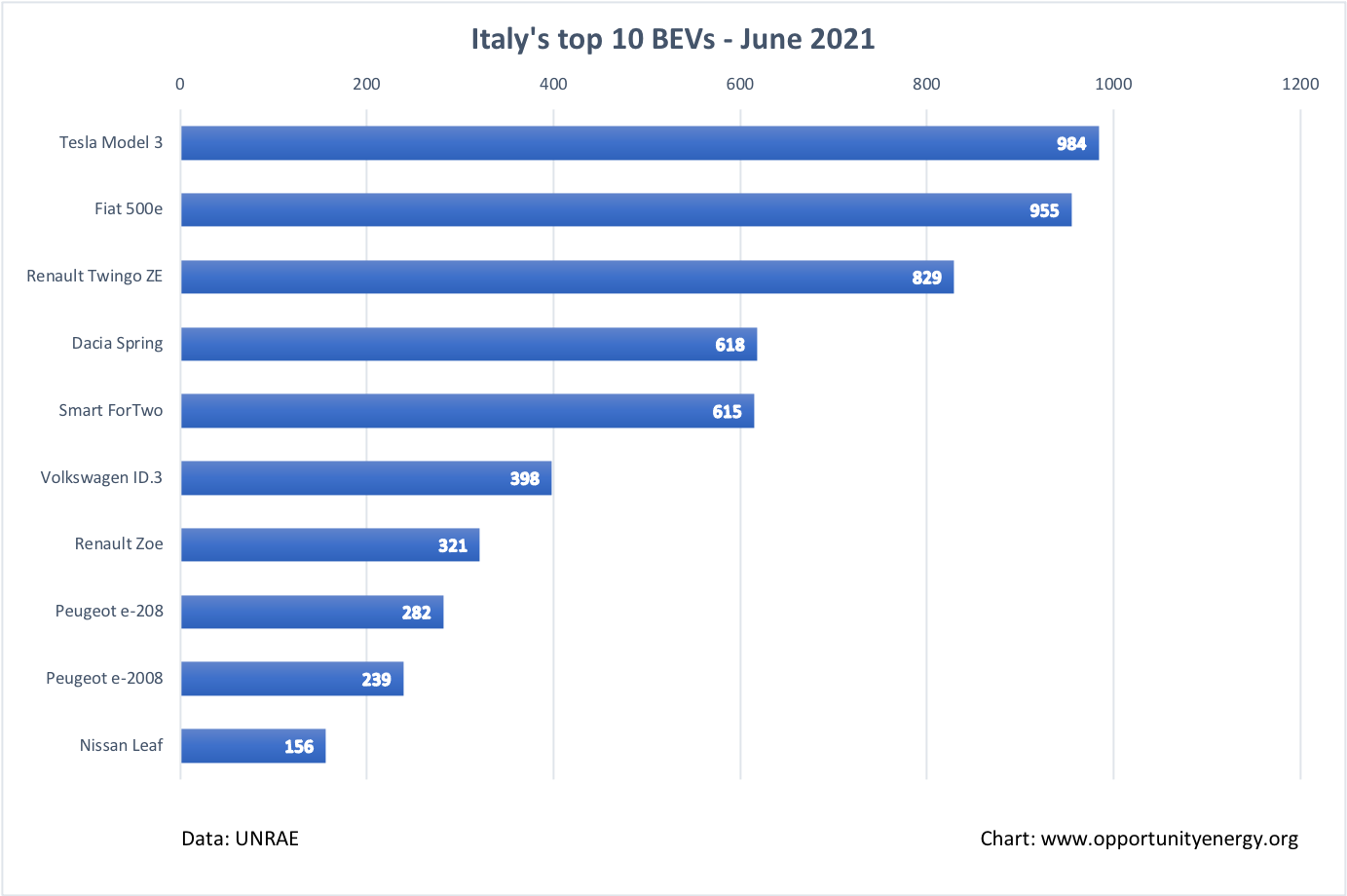Italy Top 10 BEVs – June 2021