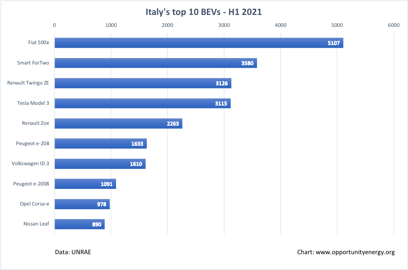 Italy Top 10 BEVs - H1 2021