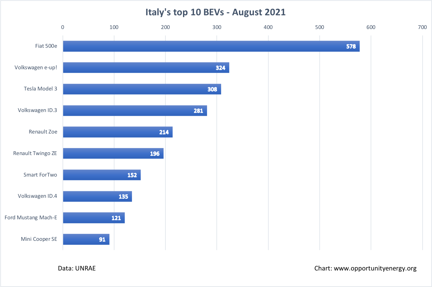 Italy Top 10 BEVs – August 2021