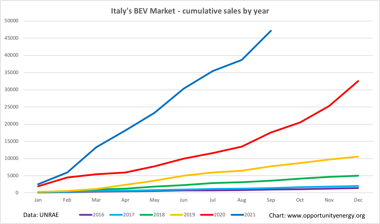 Italy BEV market Q3 2021