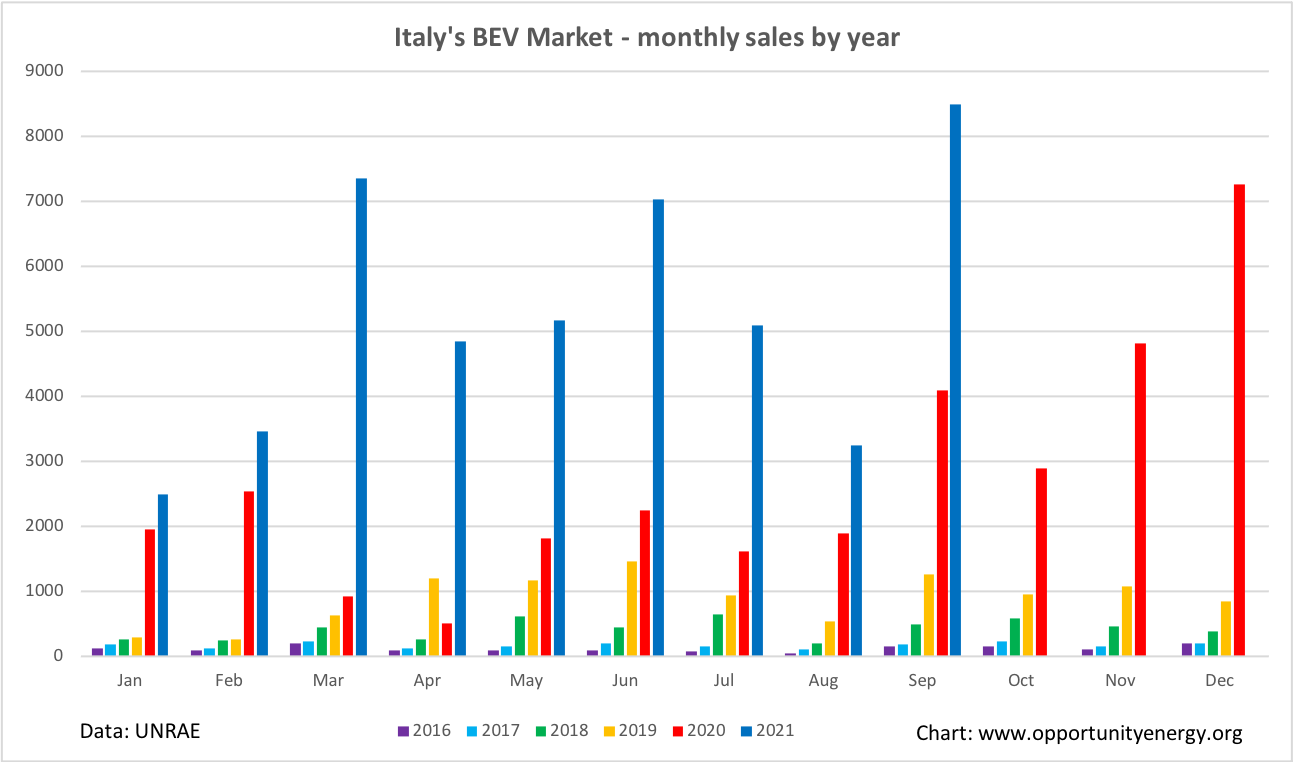 Italy BEV monthly market Q3 2021