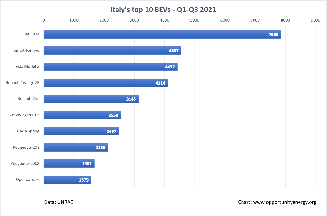Italy Top 10 BEVs - Q3 2021