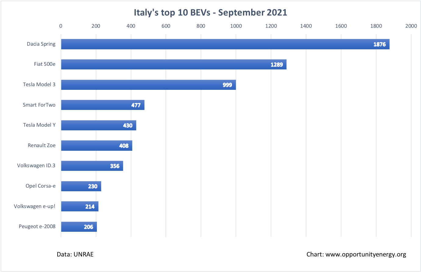 Italy Top 10 BEVs – September 2021
