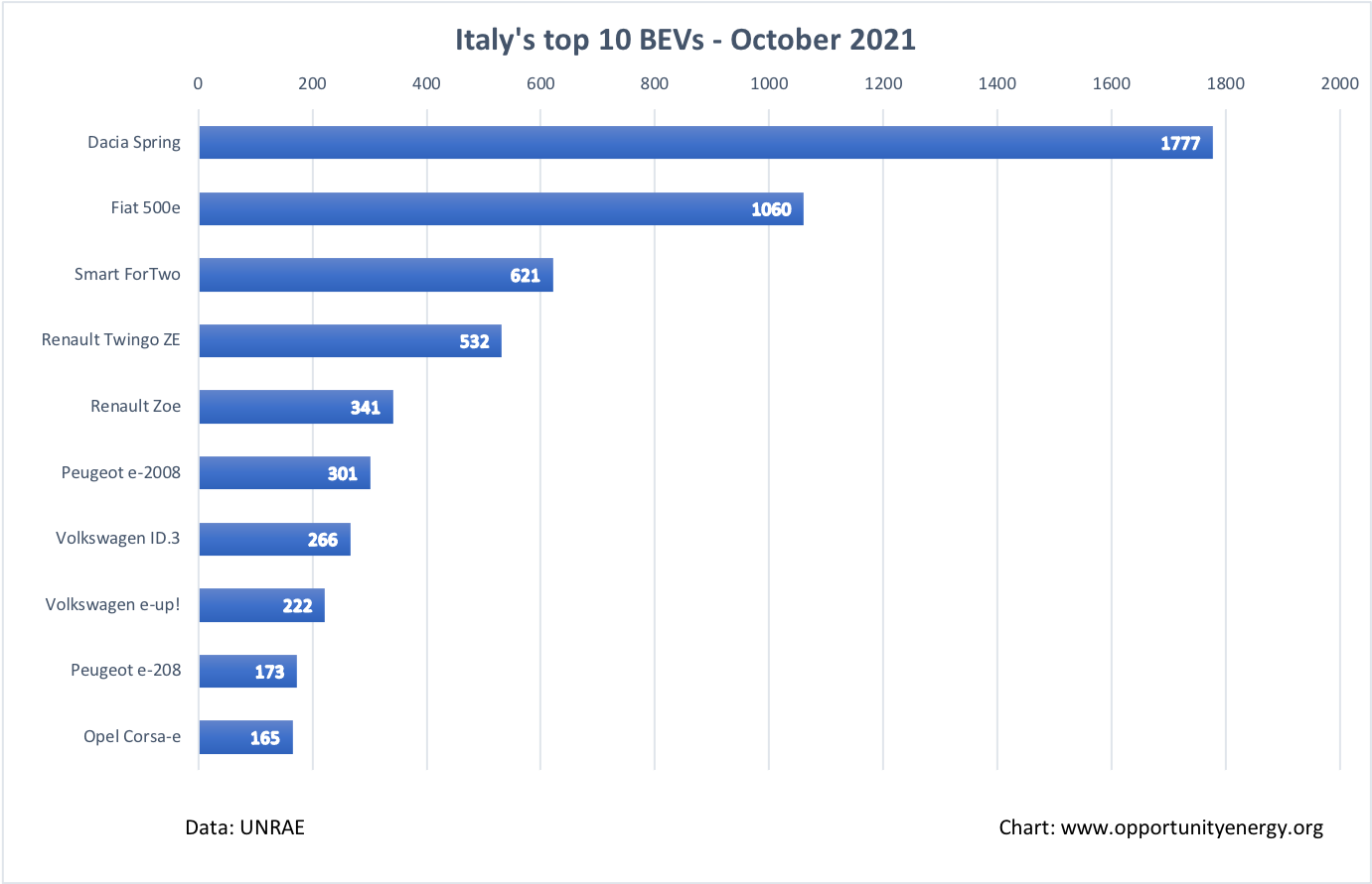Italy Top 10 BEVs – October 2021