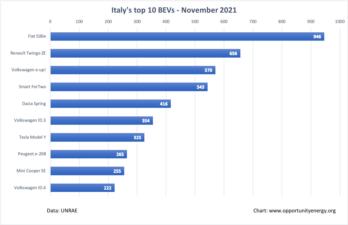 Italy Top 10 BEVs – November 2021