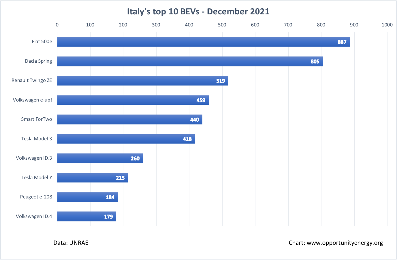 Italy Top 10 BEVs – December 2021