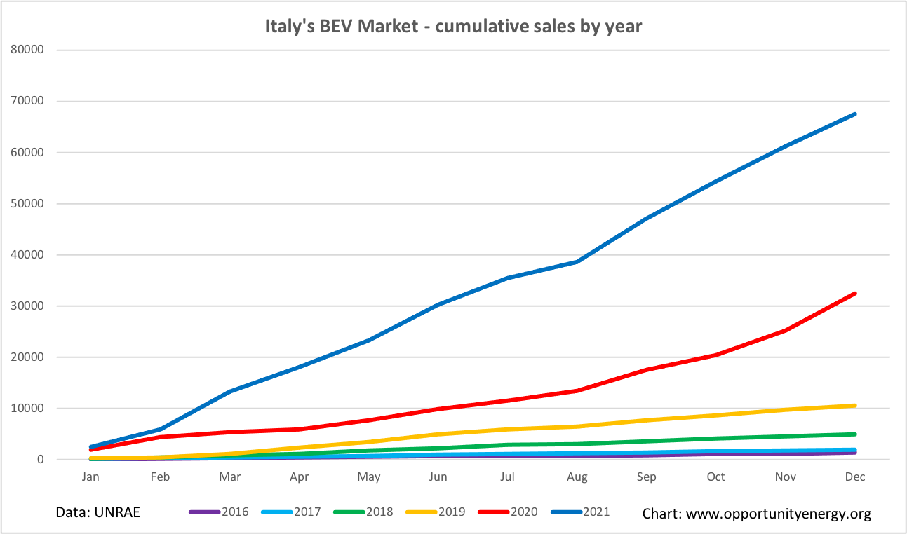 Italy BEV market 2021
