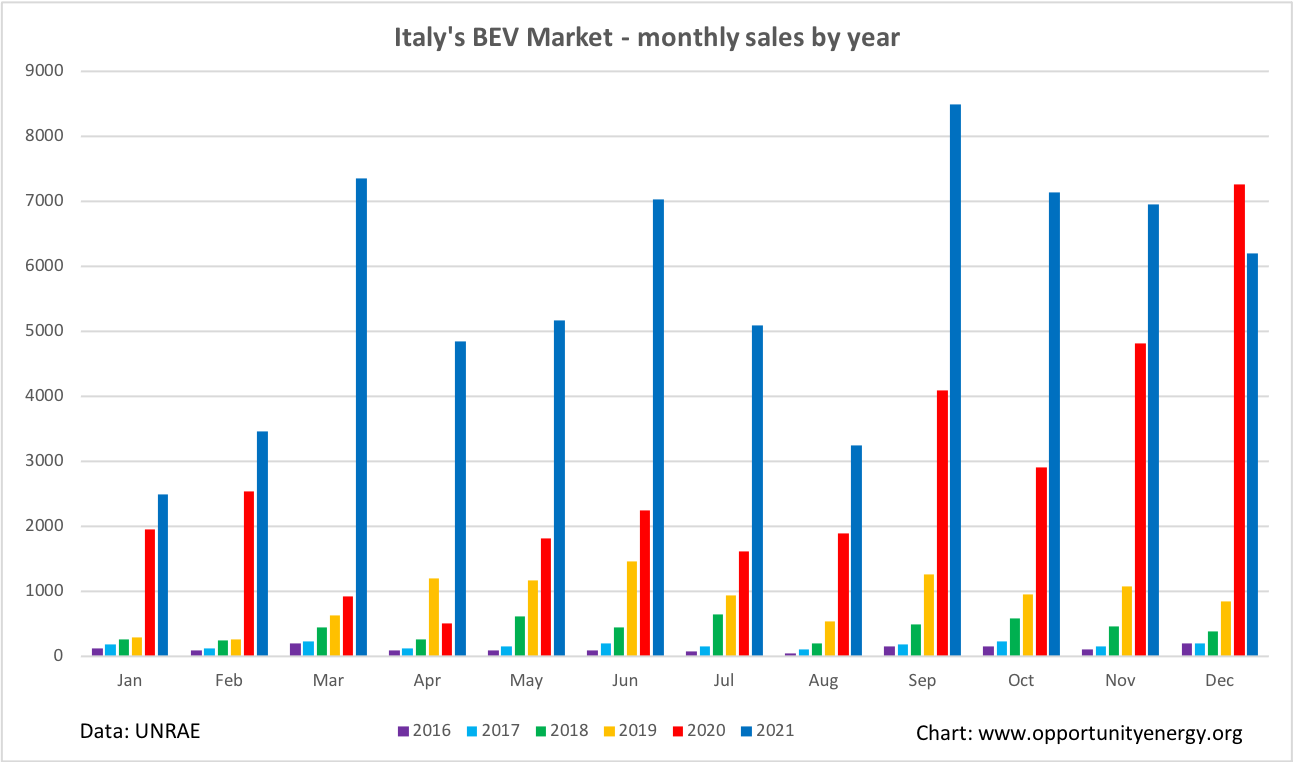 Italy BEV monthly market 2021