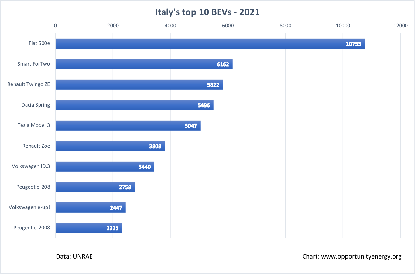 Italy Top 10 BEVs – FY 2021