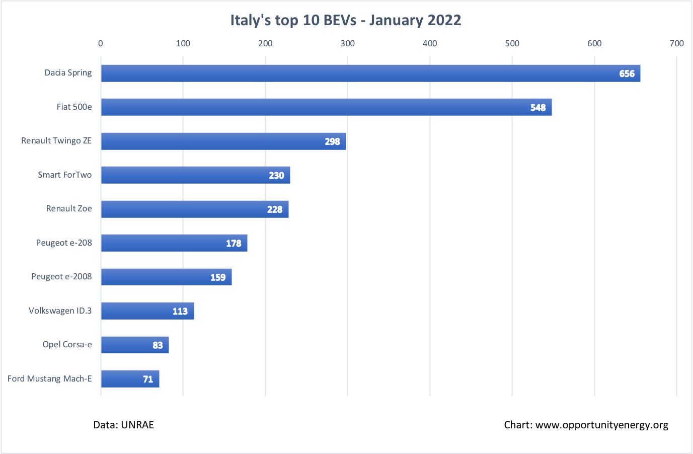 Italy Top 10 BEVs – January 2022