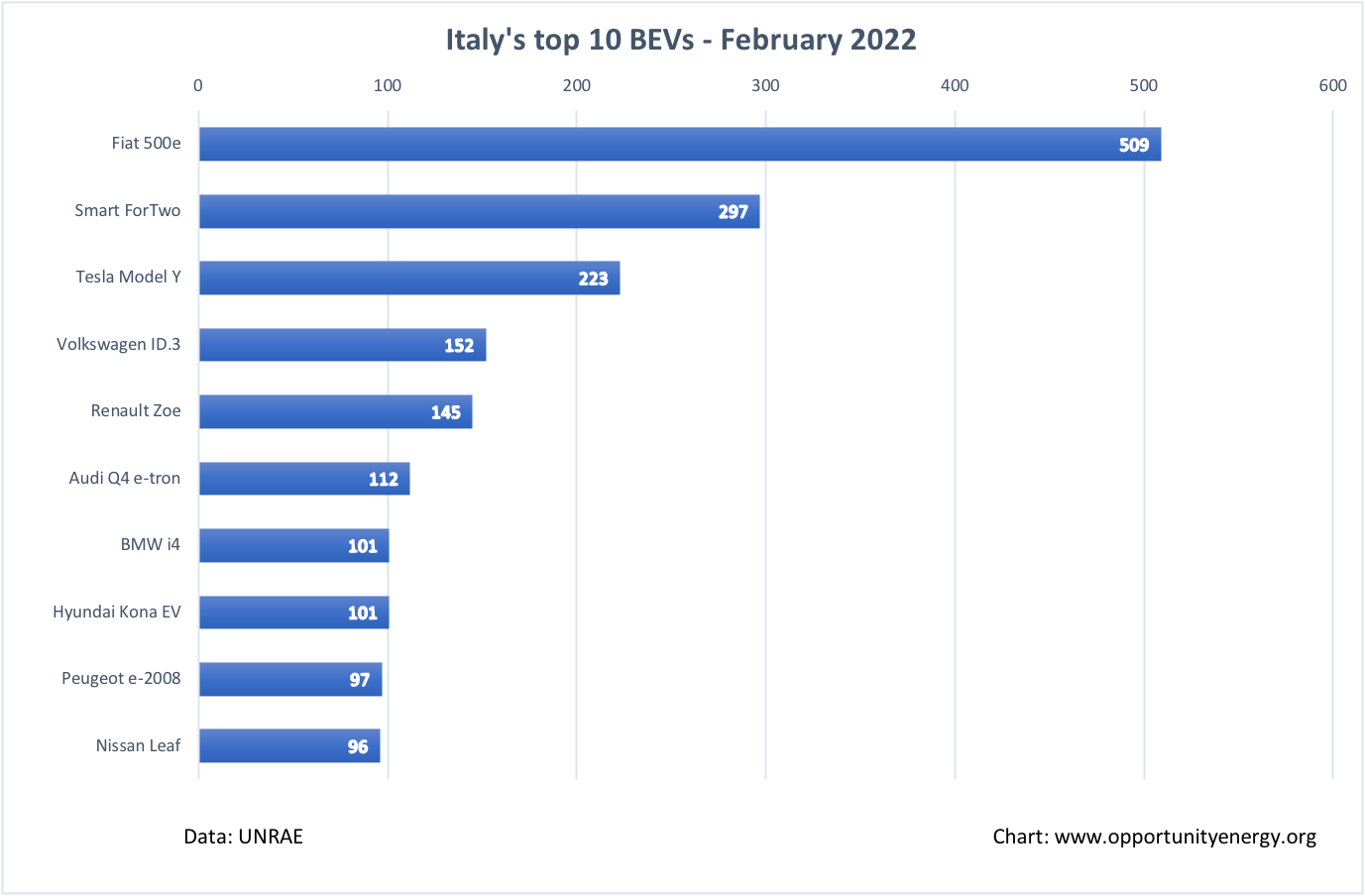 Italy Top 10 BEVs – February 2022