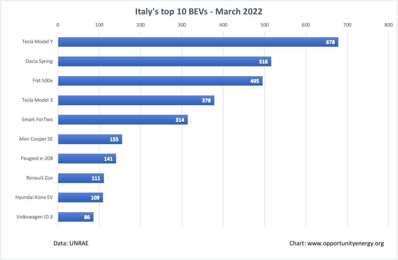 Italy Top 10 BEVs – March 2022