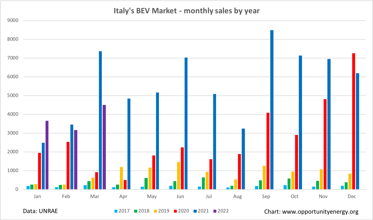 Italy BEV monthly market Q1 2022