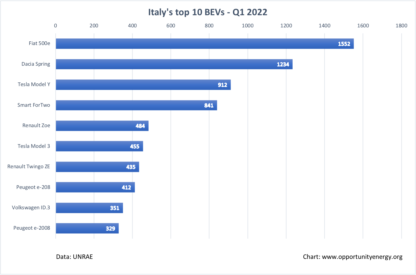 Italy Top 10 BEVs - Q1 2022