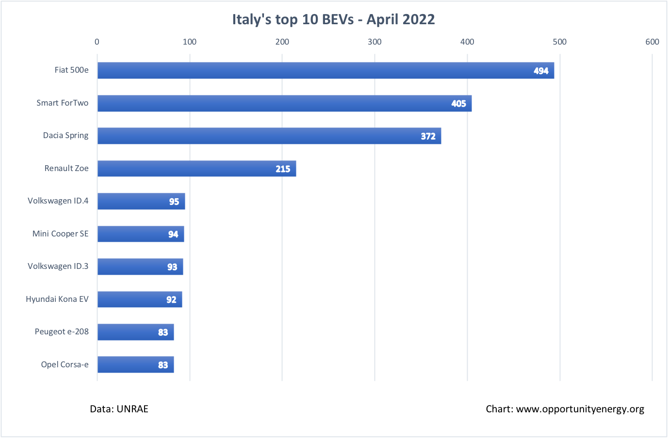 Italy Top 10 BEVs – April 2022