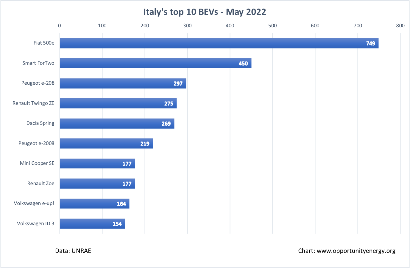 Italy Top 10 BEVs – May 2022