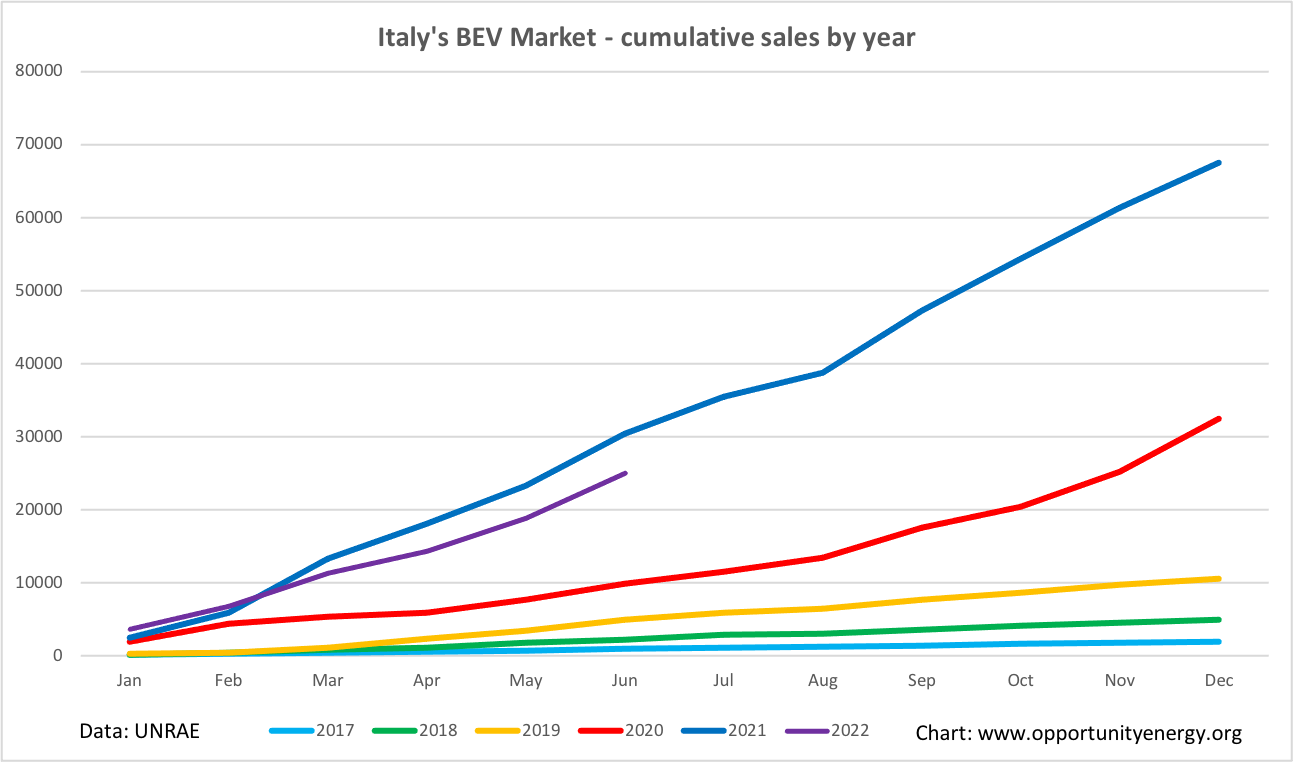 Italy BEV market H1 2022