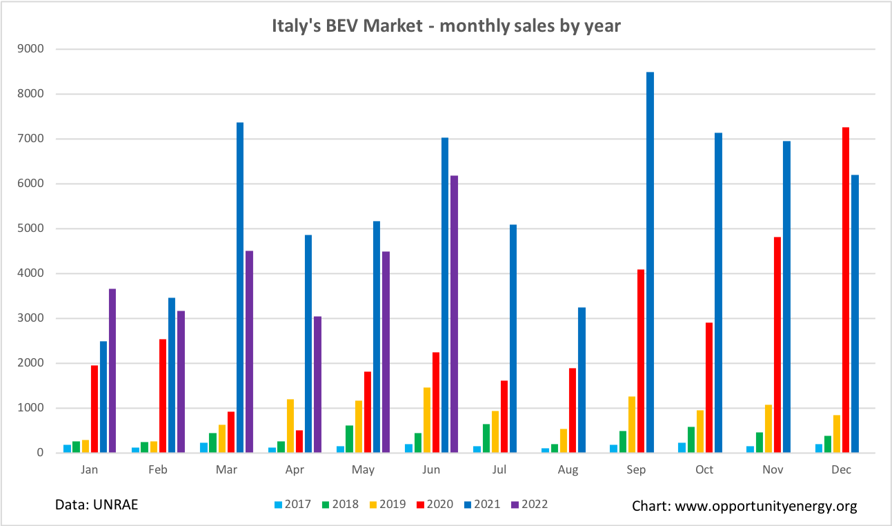 Italy BEV monthly market H1 2022
