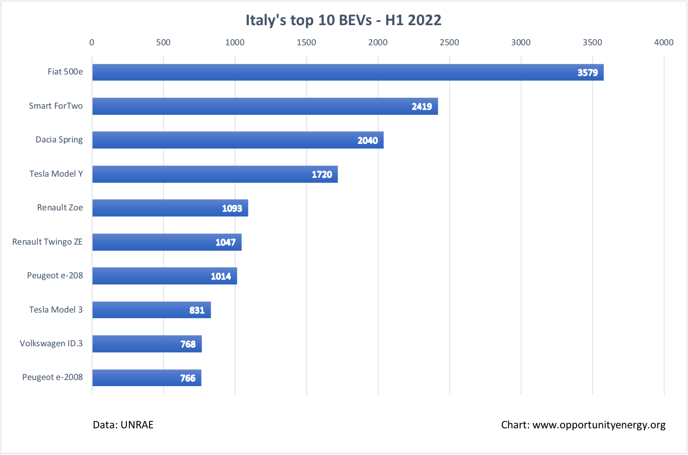 Italy Top 10 BEVs - H1 2022