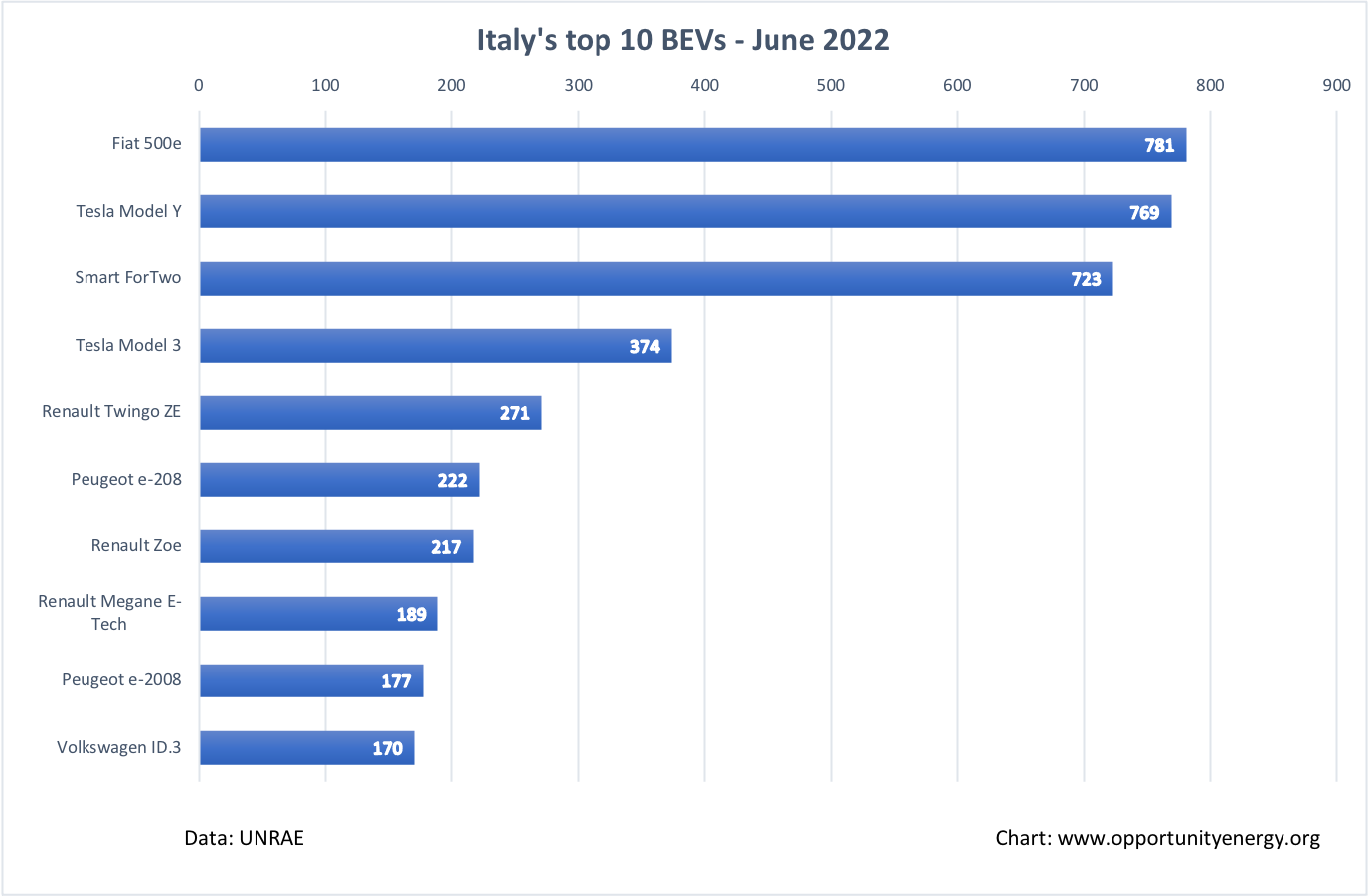 Italy Top 10 BEVs – June 2022