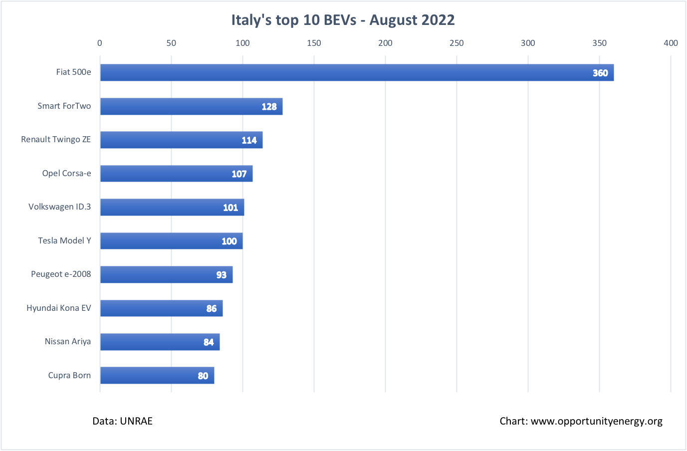Italy Top 10 BEVs – August 2022