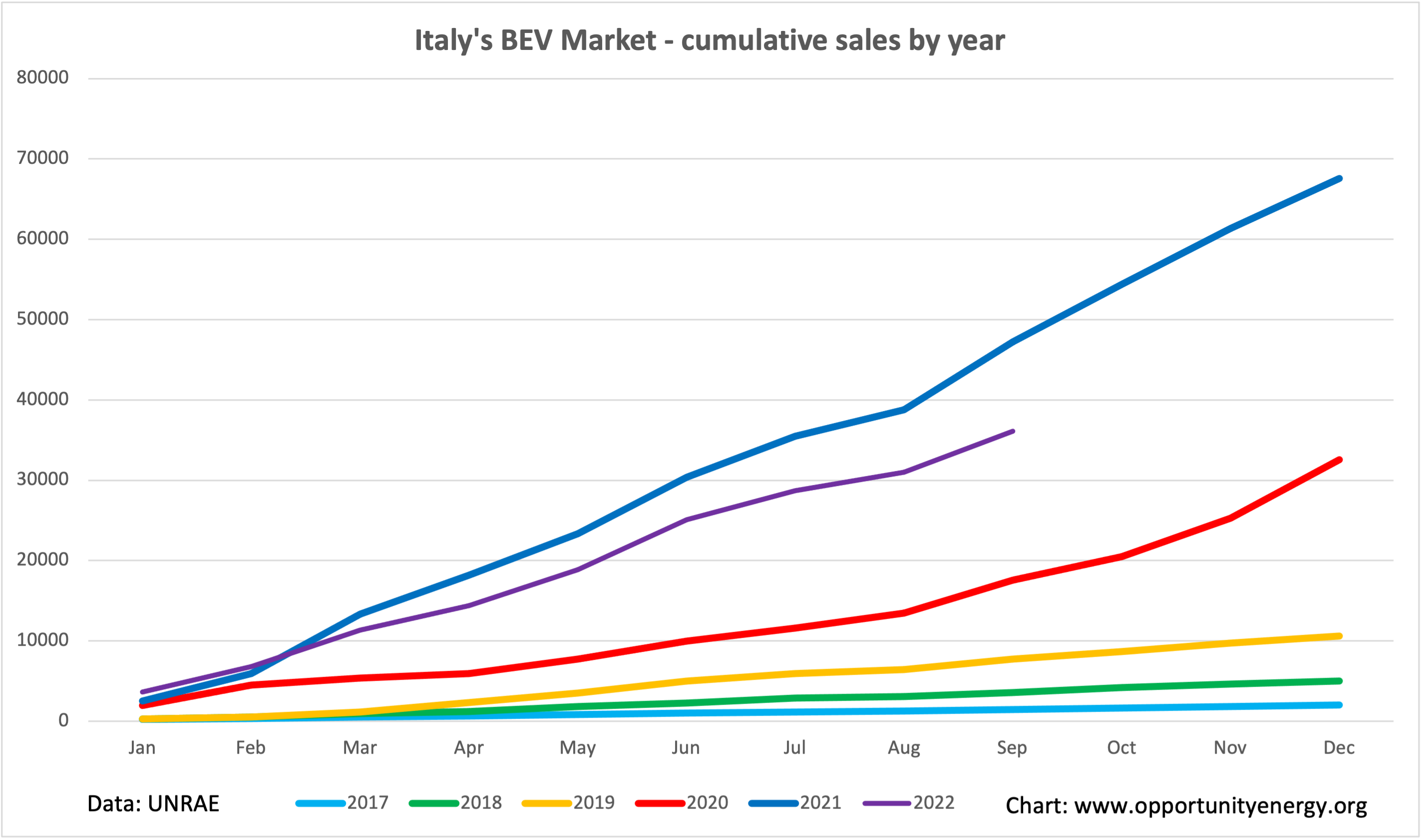 Italy BEV market Q3 2022