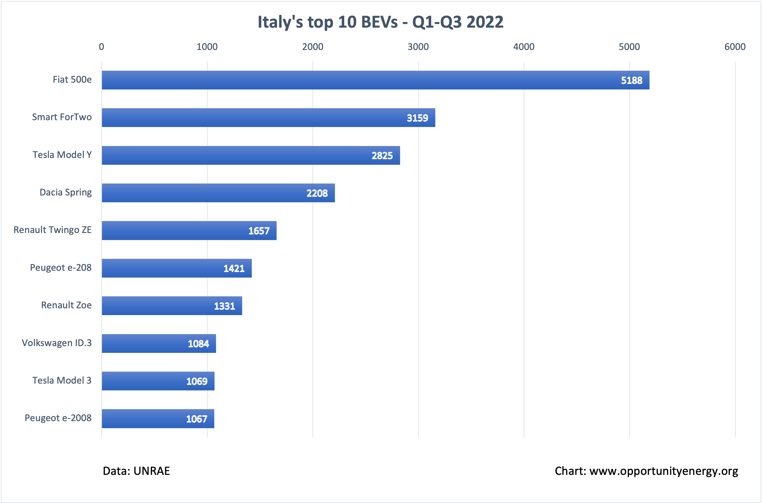 Italy Top 10 BEVs - Q3 2022