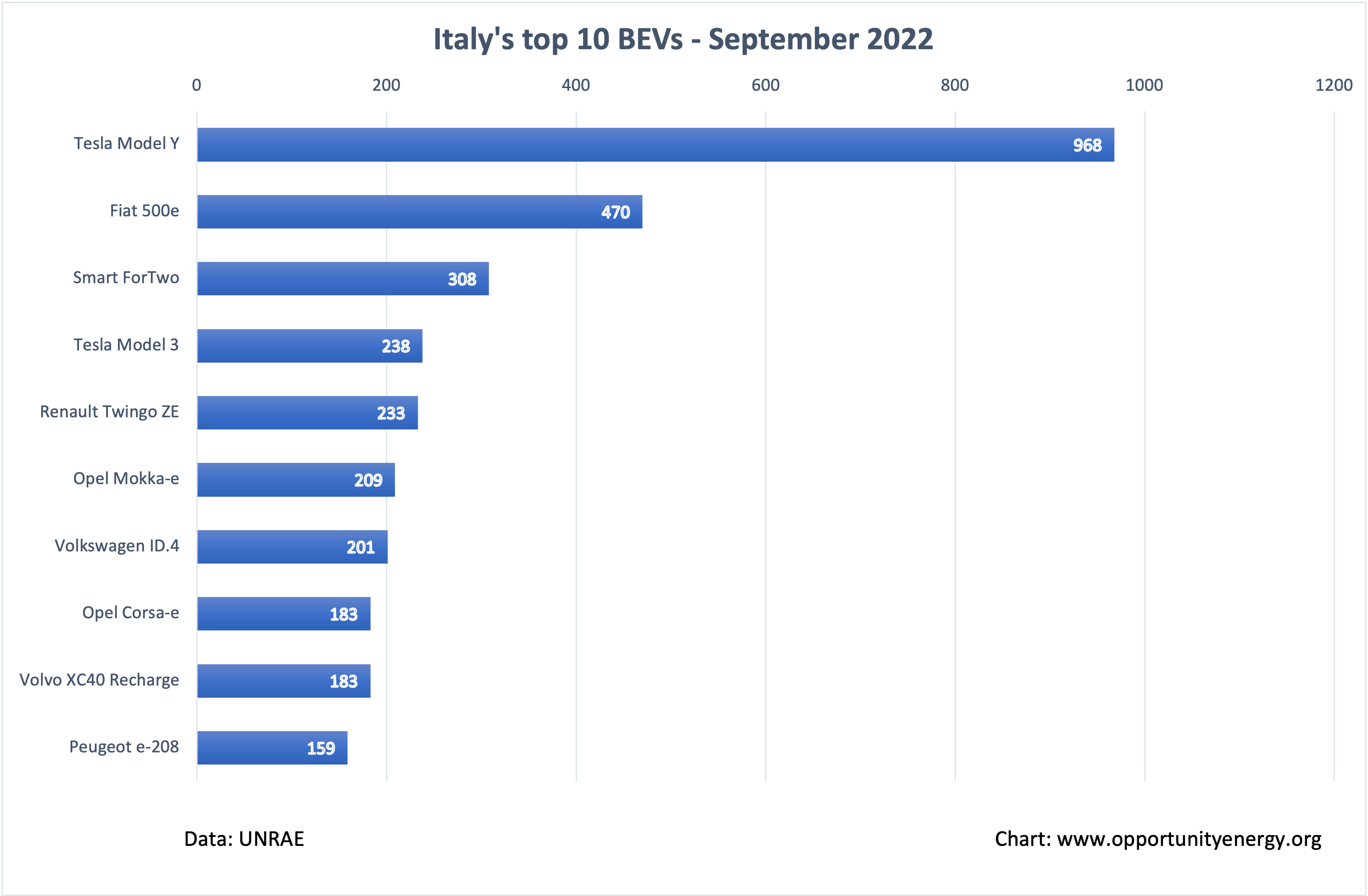 Italy Top 10 BEVs – September 2022