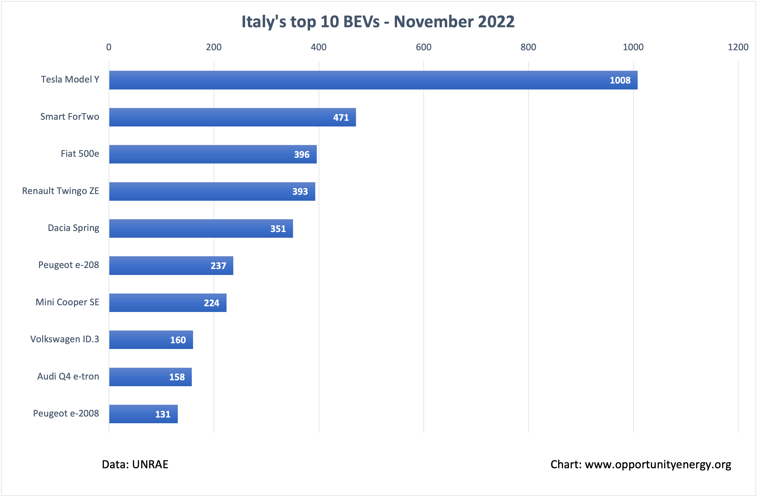 Italy Top 10 BEVs – November 2022